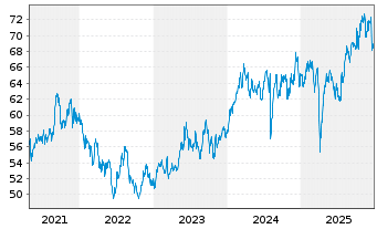 Chart iShares Inc.-MSCI Japan ETF - 5 Jahre