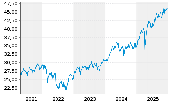 Chart iShs Inc.-MSCI Italy ETF - 5 Jahre