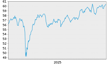 Chart iShs Tr.-Core MSCI Europe ETF - 5 Jahre