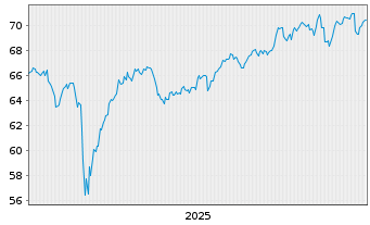 Chart iShsTr.-Core MSCI Intl Dev.Mkt - 5 Jahre
