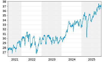 Chart IShs T.-iShares MSCI Utd K.ETF - 5 Jahre