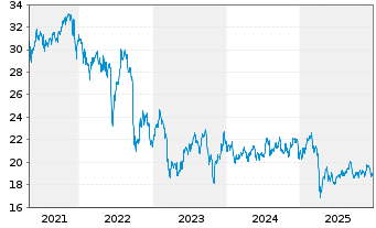 Chart iShs-Mortgage Real Estate ETF - 5 Jahre