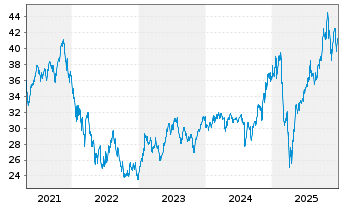 Chart iShs Tr.-Rob.+Art.I.M.Sect.ETF - 5 Jahre