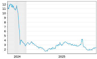 Chart Perspective Therapeutics Inc. - 5 Jahre
