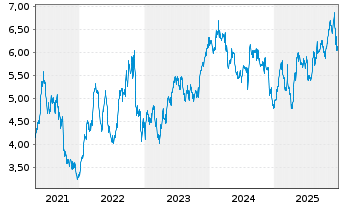 Chart Itau Unibanco Banco Multip.S.A (ADRs) - 5 Years