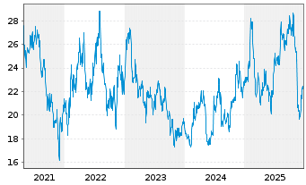 Chart I3 Verticals Inc. Cl. A  - 5 Jahre