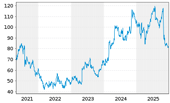 Chart Itron Inc. - 5 Jahre