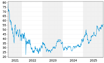 Chart JOYY Inc. - 5 Jahre