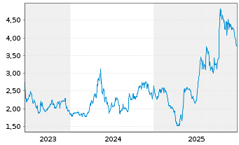 Chart IZEA Worldwide Inc. - 5 Jahre