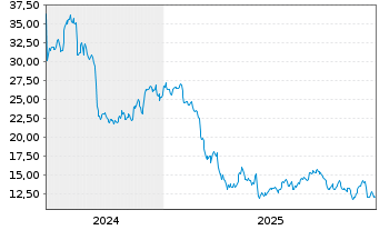 Chart J Jill Inc. - 5 Jahre