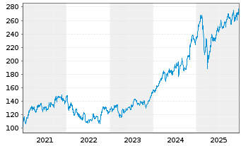 Chart JPMorgan Chase & Co. - 5 Jahre