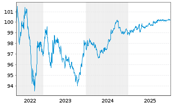 Chart JPMorgan Chase & Co. DL-Notes 2014(26) - 5 Jahre