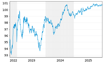 Chart JPMorgan Chase & Co. DL-Notes 2015(27) - 5 Jahre