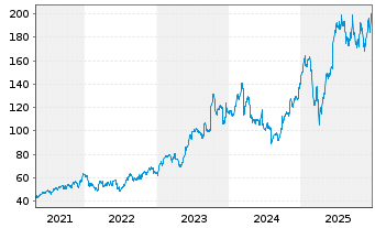 Chart Jabil Inc. - 5 Years