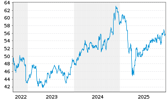 Chart JPM ETF-JPM.Mkt Exp.Enh.Eq.ETF - 5 Jahre