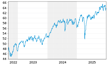 Chart J.P.M.ETF-JPM Int.Res.Enh.Eq. - 5 Jahre