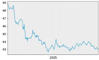 Chart JP Morgan ETF-Ultra-Sh.Inc.ETF - 5 Jahre