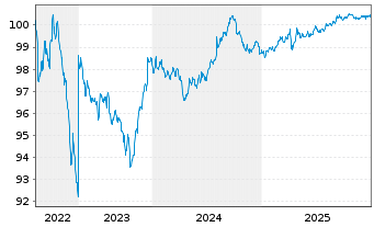 Chart JPMorgan Chase & Co. DL-FLR Notes 2022(22/28) - 5 Years