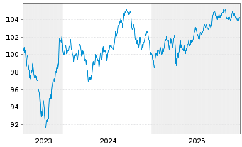 Chart JPMorgan Chase & Co. DL-FLR Notes 2023(23/34) - 5 Jahre