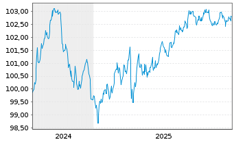 Chart JPMorgan Chase & Co. DL-FLR Notes 2024(24/30) - 5 Jahre