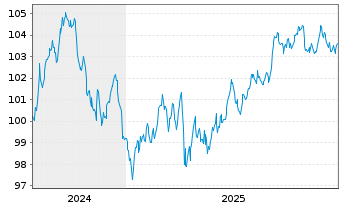 Chart JPMorgan Chase & Co. DL-FLR Notes 2024(24/35) - 5 Jahre