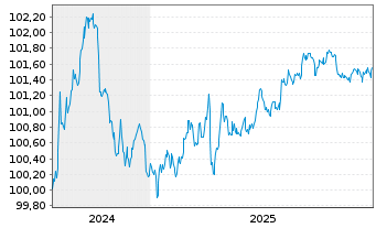 Chart JPMorgan Chase & Co. DL-FLR Notes 2024(24/28) - 5 Jahre