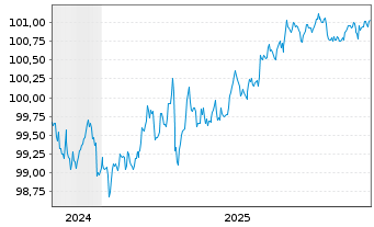 Chart JPMorgan Chase & Co. DL-FLR Notes 2024(24/28) - 5 Years