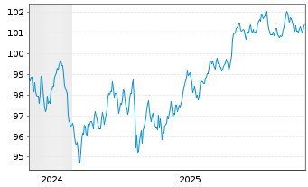 Chart JPMorgan Chase & Co. DL-FLR Notes 2024(24/35) - 5 Years