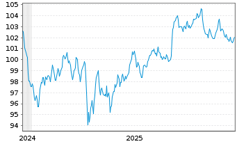Chart JPMorgan Chase & Co. DL-FLR Notes 2024(24/45) - 5 Years