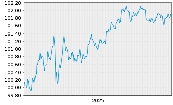 Chart JPMorgan Chase & Co. DL-FLR Notes 2025(25/29) - 5 Years