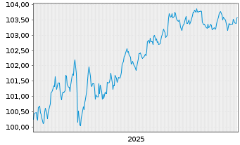 Chart JPMorgan Chase & Co. DL-FLR Notes 2025(25/31) - 5 Jahre