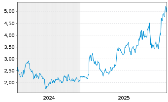 Chart Dakota Gold Corp. - 5 Jahre