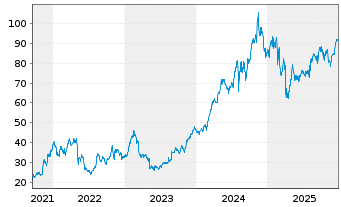 Chart Jackson Financial Inc. Cl.A - 5 Jahre