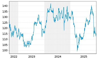 Chart JACOBS SOLUTIONS INC. - 5 Jahre