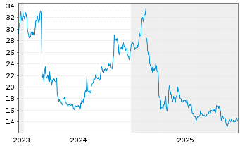 Chart JAKKS Pacific Inc. - 5 Jahre