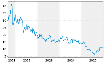 Chart Jamf Holding Corp. - 5 Jahre