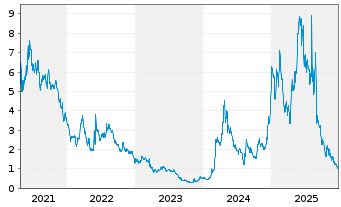 Chart ALT5 Sigma Corp. - 5 Jahre