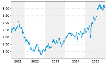 Chart Japan Smaller Capital. Fd Inc. - 5 Jahre