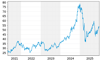 Chart Jefferies Financial Group Inc. - 5 Jahre