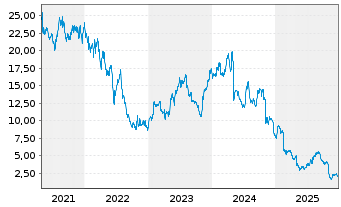 Chart Jeld-Wen Holding Inc. - 5 Jahre