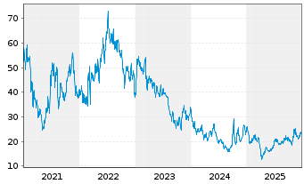 Chart JinkoSolar Holding Co. Ltd. - 5 Jahre