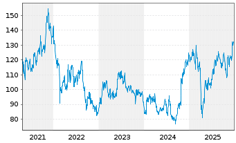 Chart JBT Marel Corp. - 5 Years
