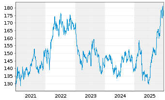 Chart Johnson&Johnson - 5 Jahre