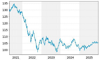 Chart Johnson & Johnson DL-Notes 2003(33) - 5 Jahre