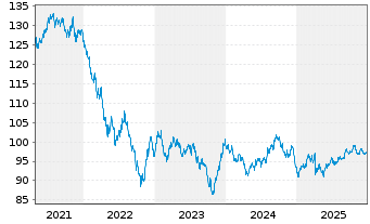 Chart Johnson & Johnson DL-Notes 2010(10/40) - 5 Jahre