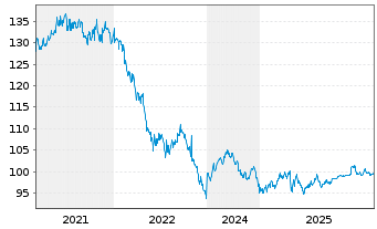 Chart Johnson & Johnson DL-Notes 2011(11/41) - 5 Years