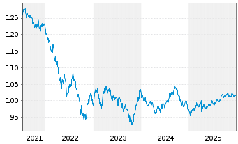 Chart Johnson & Johnson DL-Notes 2013(13/33) - 5 Jahre