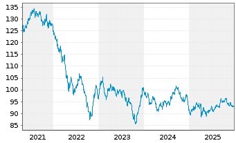 Chart Johnson & Johnson DL-Notes 2013(13/43) - 5 Years