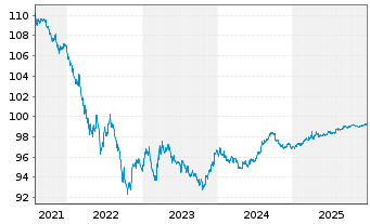 Chart Johnson & Johnson DL-Notes 2017(17/27) - 5 Years