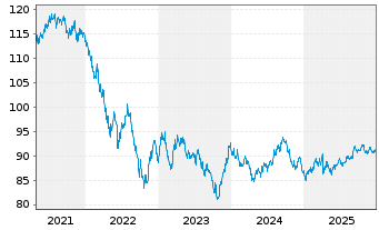 Chart Johnson & Johnson DL-Notes 2017(17/37) - 5 Years